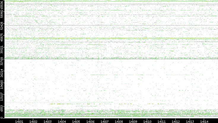 Src. Port vs. Time