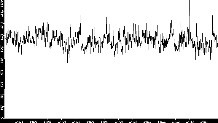 Throughput vs. Time