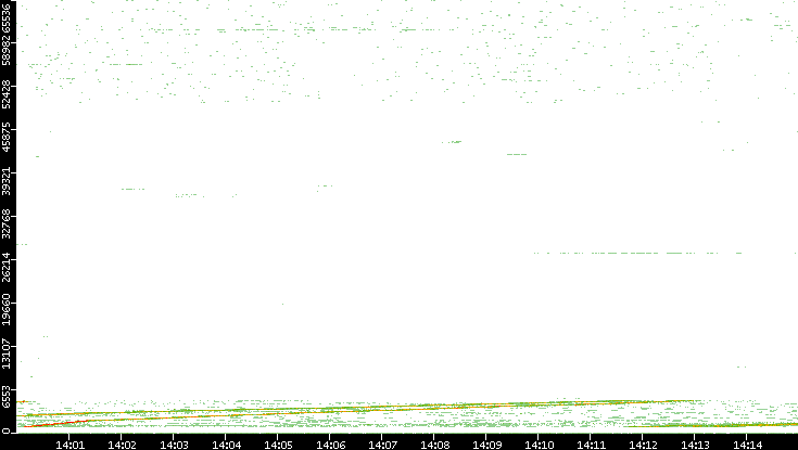 Src. Port vs. Time