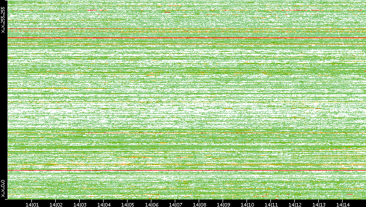 Dest. IP vs. Time