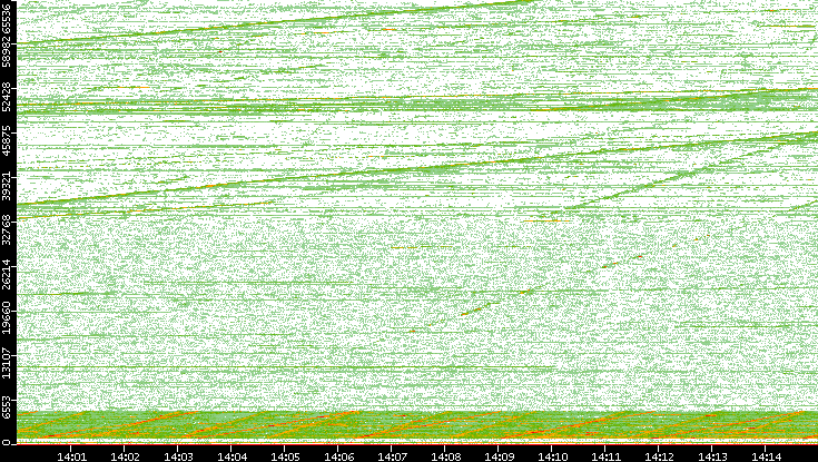 Dest. Port vs. Time