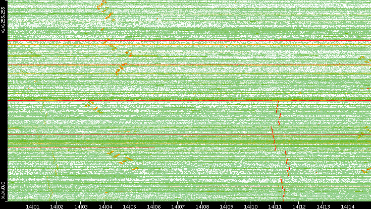 Dest. IP vs. Time