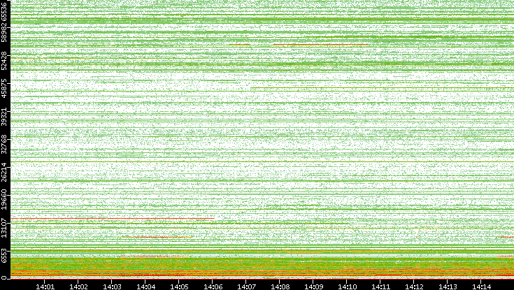 Dest. Port vs. Time