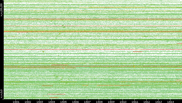 Src. IP vs. Time