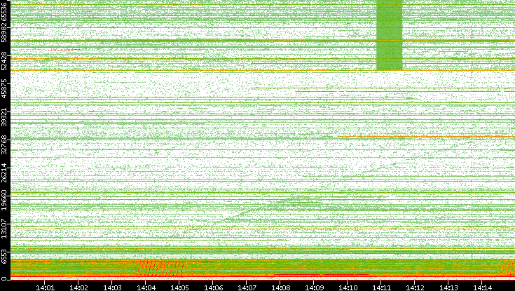 Src. Port vs. Time