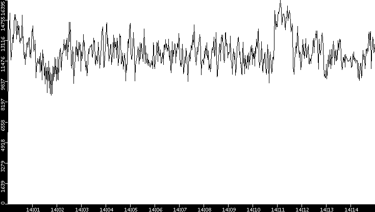 Throughput vs. Time
