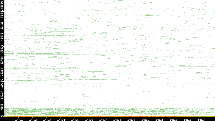 Dest. Port vs. Time