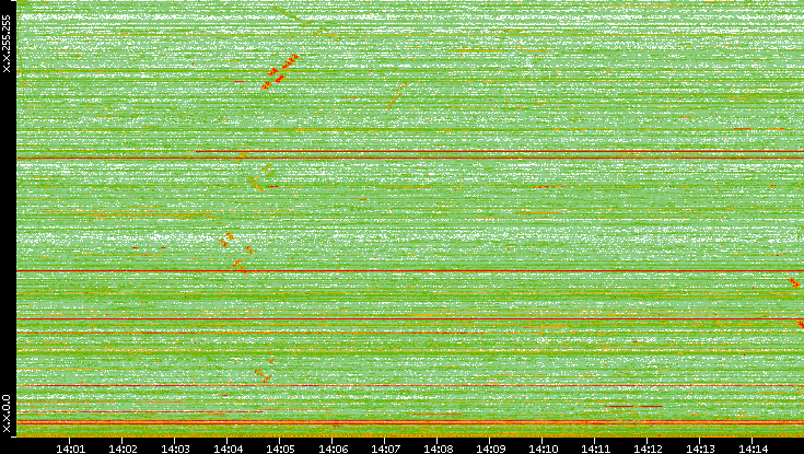 Dest. IP vs. Time