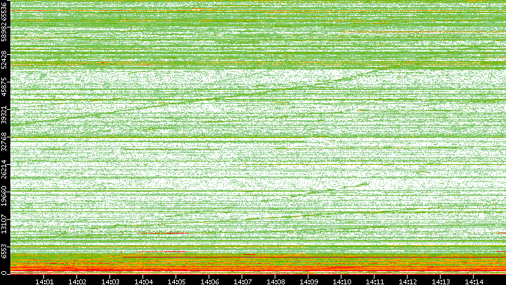 Dest. Port vs. Time