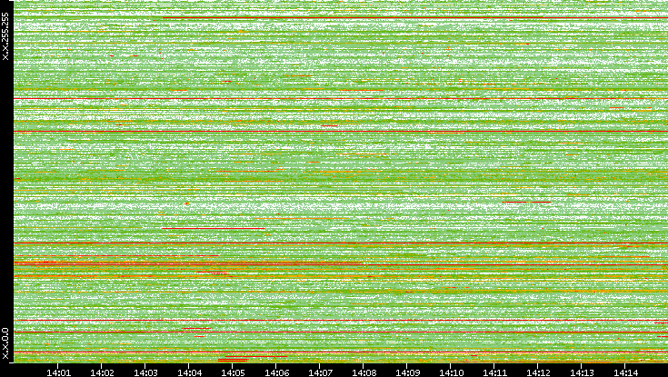 Src. IP vs. Time