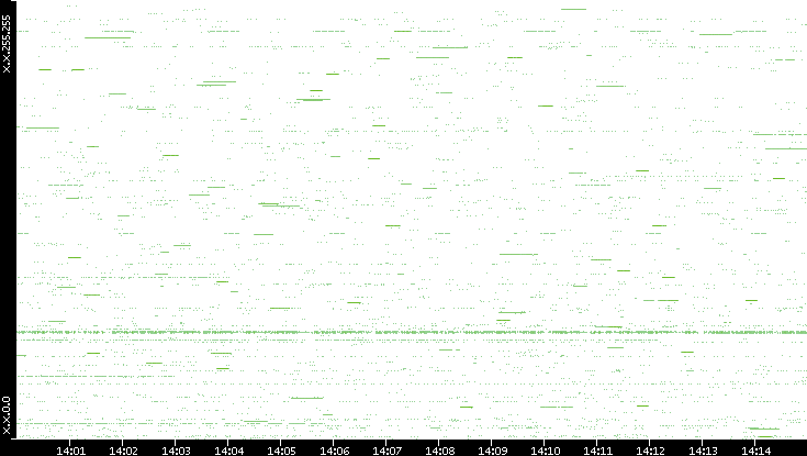 Src. IP vs. Time