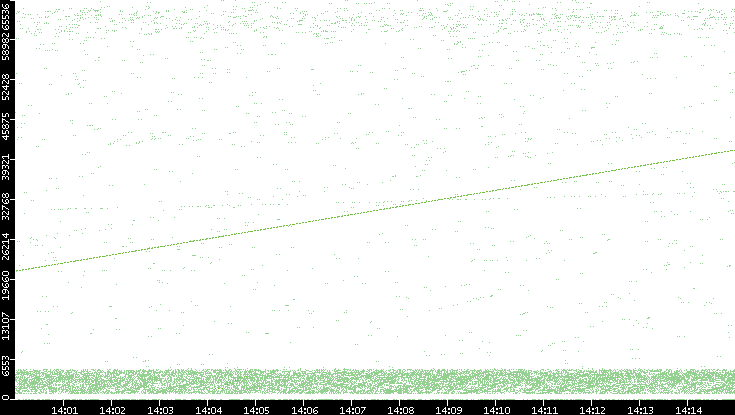 Src. Port vs. Time
