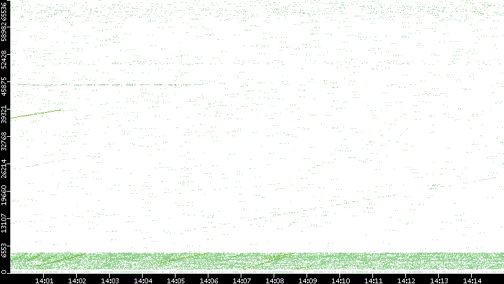 Src. Port vs. Time
