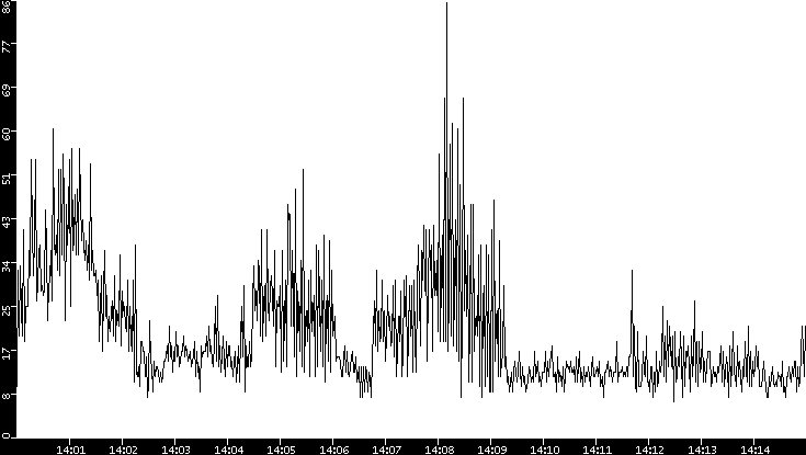 Throughput vs. Time