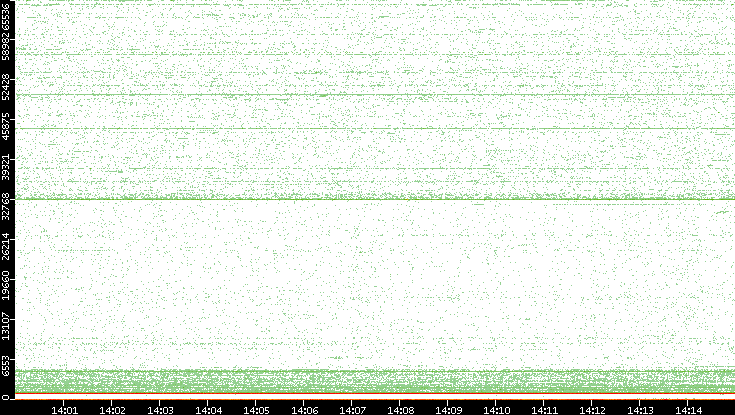 Dest. Port vs. Time