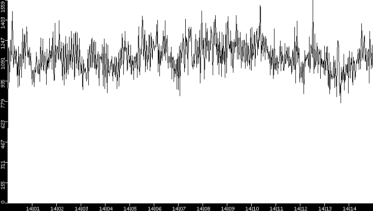 Throughput vs. Time