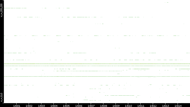 Dest. IP vs. Time