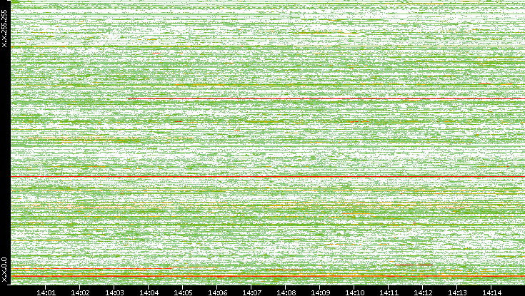 Dest. IP vs. Time