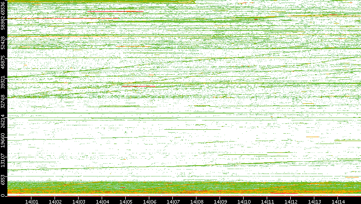 Src. Port vs. Time
