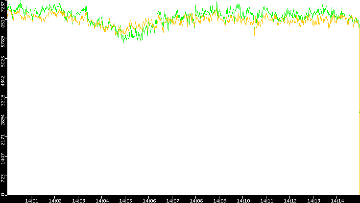 Entropy of Port vs. Time