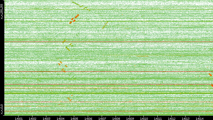 Dest. IP vs. Time