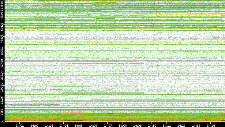 Dest. Port vs. Time