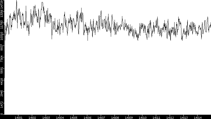 Throughput vs. Time