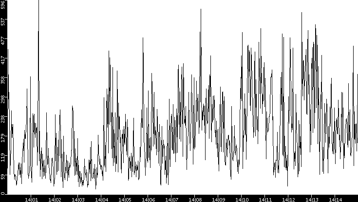 Throughput vs. Time