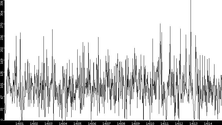 Throughput vs. Time