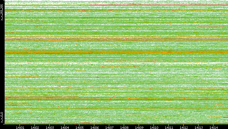 Src. IP vs. Time