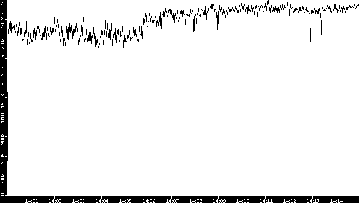Throughput vs. Time