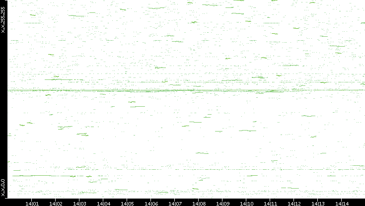 Dest. IP vs. Time