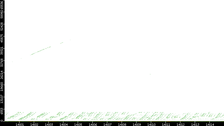 Dest. Port vs. Time