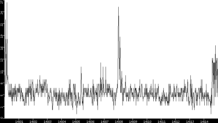 Throughput vs. Time