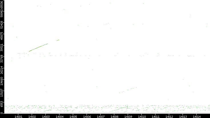 Dest. Port vs. Time
