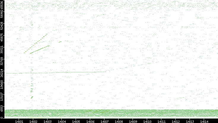 Src. Port vs. Time