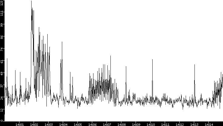 Throughput vs. Time