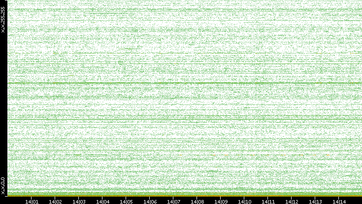 Dest. IP vs. Time