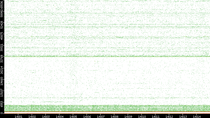 Dest. Port vs. Time