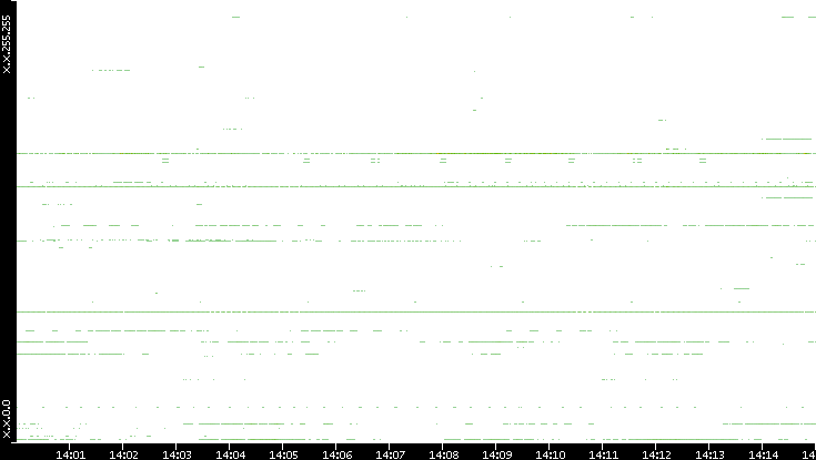 Dest. IP vs. Time