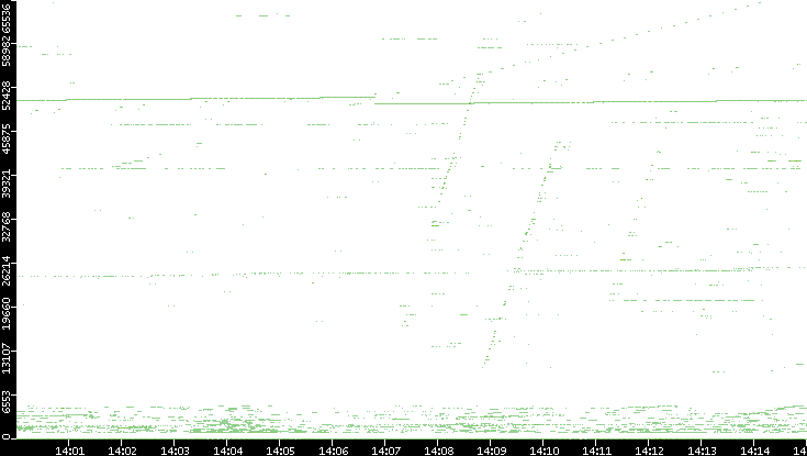 Src. Port vs. Time
