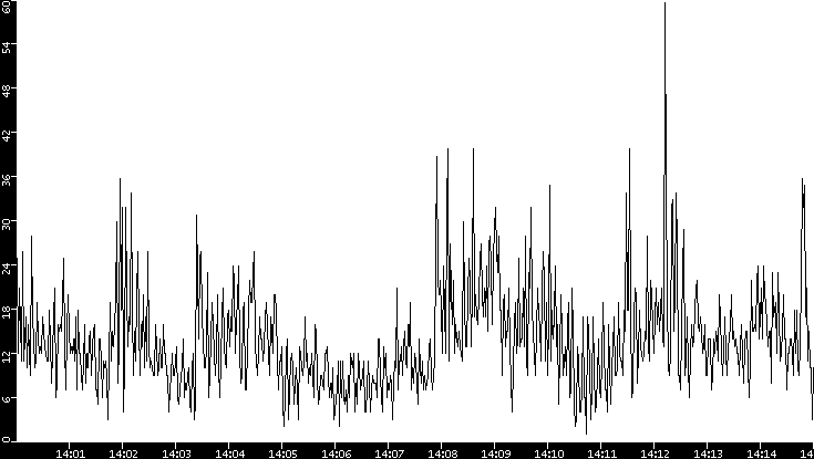 Throughput vs. Time