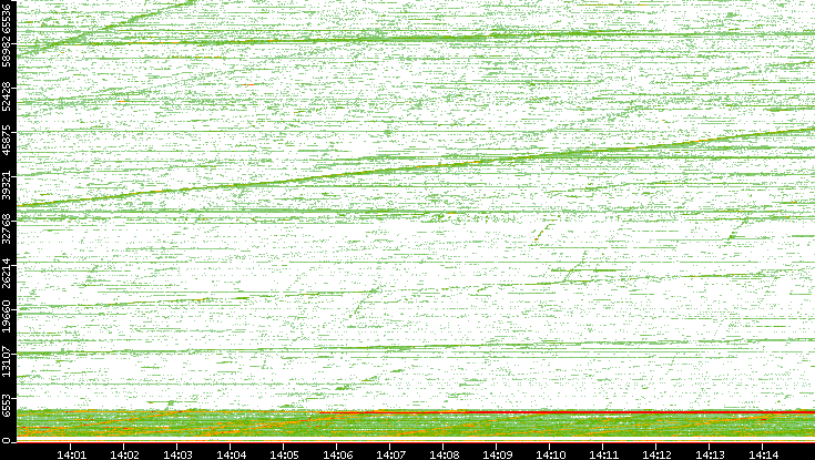 Dest. Port vs. Time