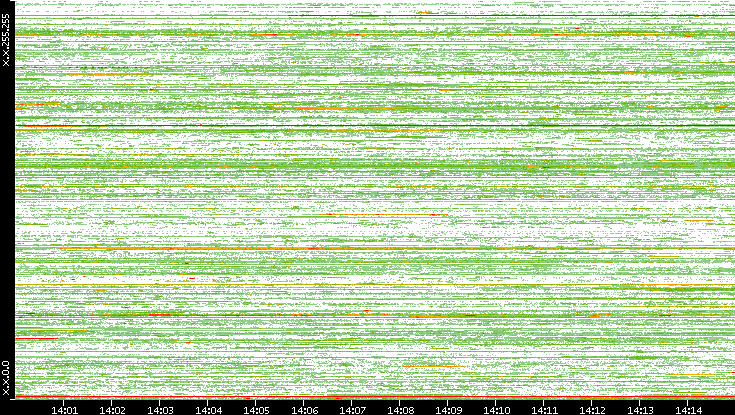 Src. IP vs. Time