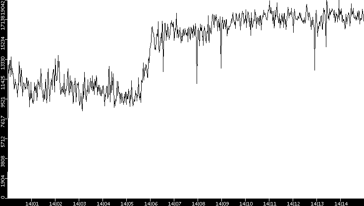 Throughput vs. Time