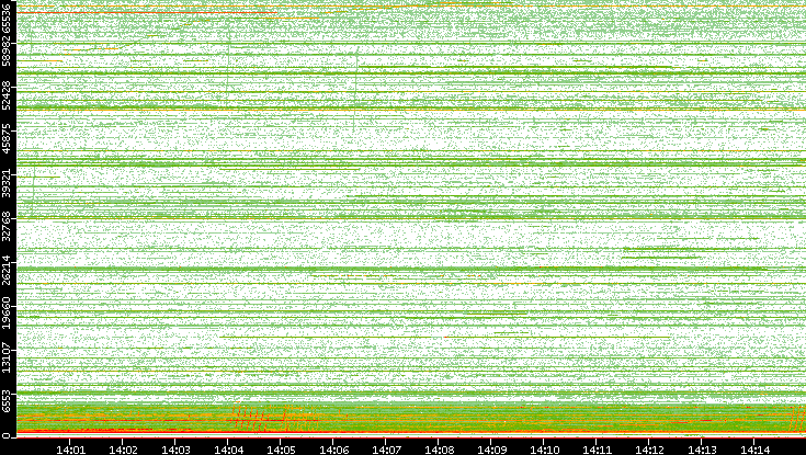 Src. Port vs. Time