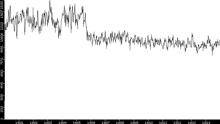 Throughput vs. Time