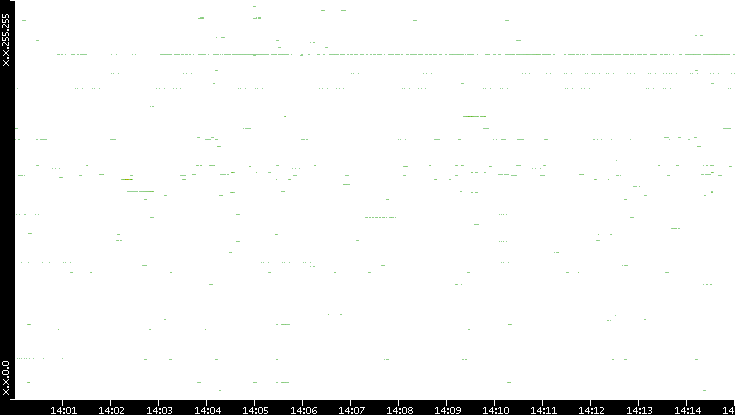 Dest. IP vs. Time