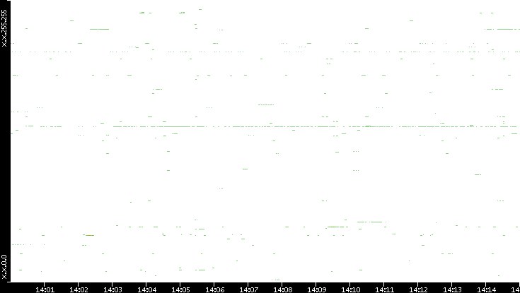 Src. IP vs. Time