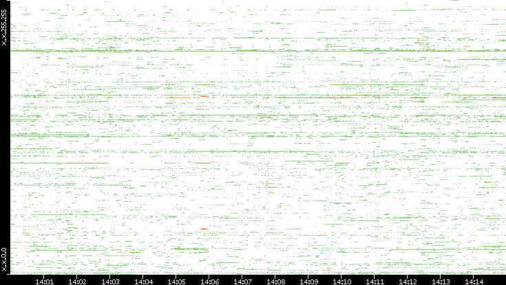 Dest. IP vs. Time